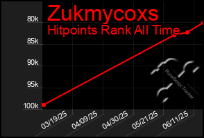 Total Graph of Zukmycoxs
