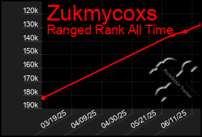 Total Graph of Zukmycoxs