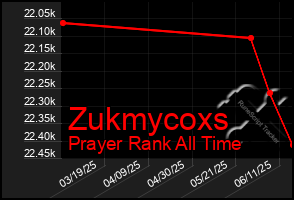 Total Graph of Zukmycoxs