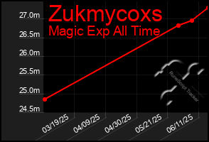Total Graph of Zukmycoxs