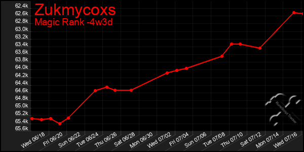 Last 31 Days Graph of Zukmycoxs