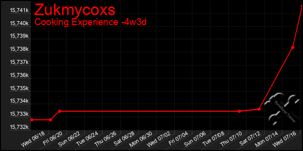 Last 31 Days Graph of Zukmycoxs