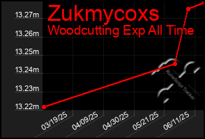 Total Graph of Zukmycoxs