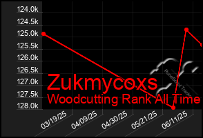 Total Graph of Zukmycoxs