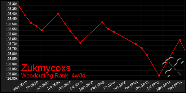 Last 31 Days Graph of Zukmycoxs