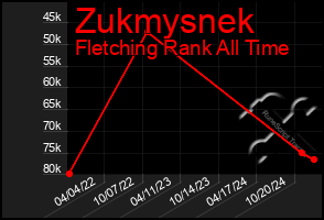 Total Graph of Zukmysnek