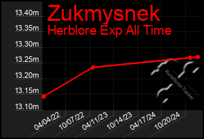 Total Graph of Zukmysnek