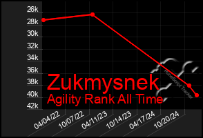 Total Graph of Zukmysnek