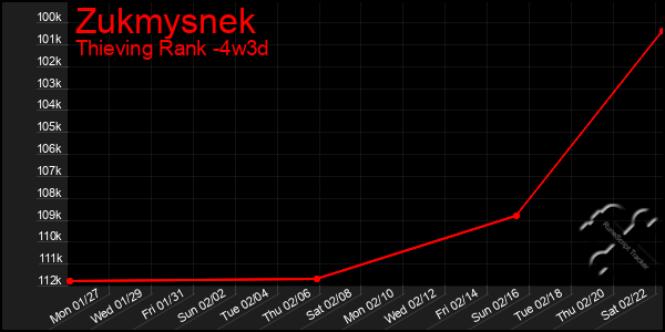 Last 31 Days Graph of Zukmysnek