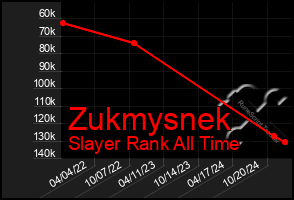 Total Graph of Zukmysnek