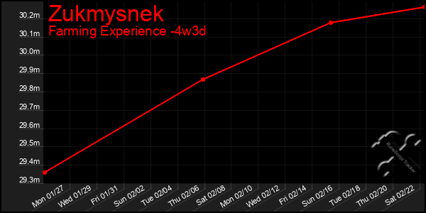 Last 31 Days Graph of Zukmysnek