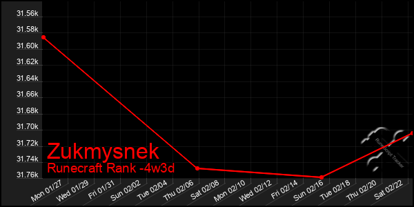 Last 31 Days Graph of Zukmysnek