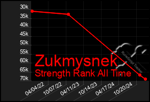 Total Graph of Zukmysnek