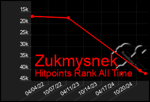 Total Graph of Zukmysnek