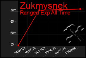 Total Graph of Zukmysnek