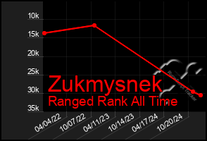 Total Graph of Zukmysnek