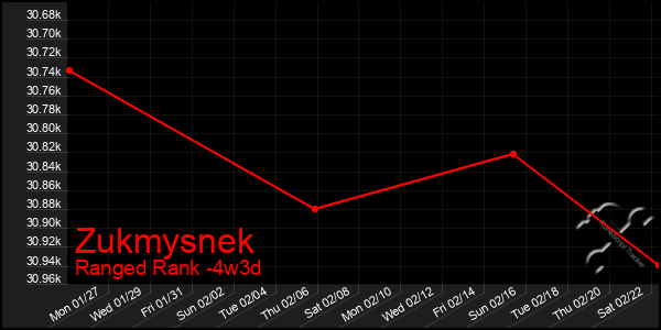 Last 31 Days Graph of Zukmysnek