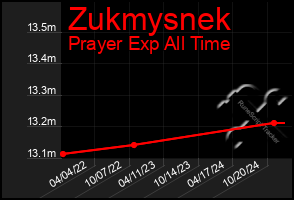 Total Graph of Zukmysnek