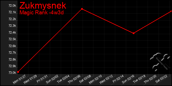 Last 31 Days Graph of Zukmysnek