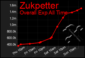 Total Graph of Zukpetter