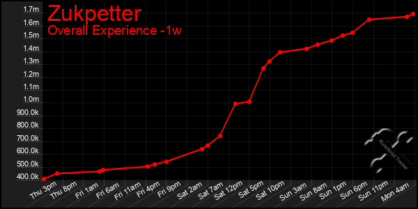 1 Week Graph of Zukpetter
