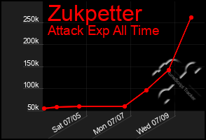 Total Graph of Zukpetter