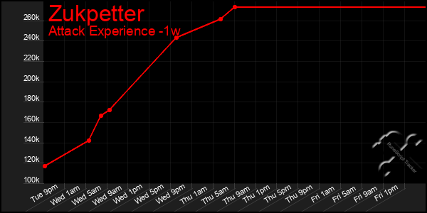 Last 7 Days Graph of Zukpetter