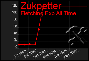 Total Graph of Zukpetter