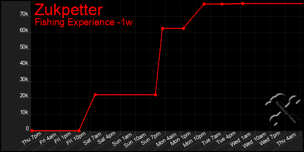 Last 7 Days Graph of Zukpetter