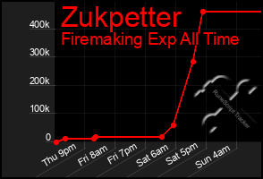 Total Graph of Zukpetter