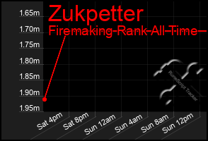 Total Graph of Zukpetter