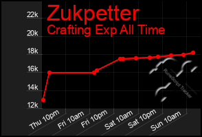 Total Graph of Zukpetter