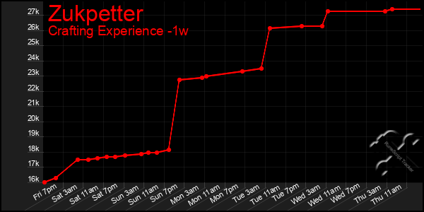 Last 7 Days Graph of Zukpetter