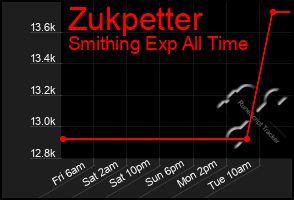 Total Graph of Zukpetter