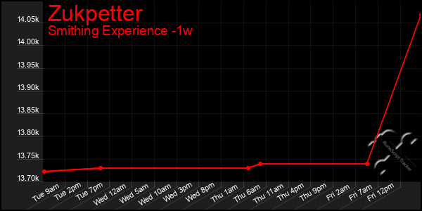 Last 7 Days Graph of Zukpetter