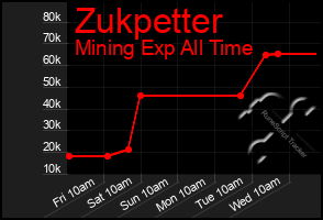 Total Graph of Zukpetter