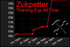 Total Graph of Zukpetter