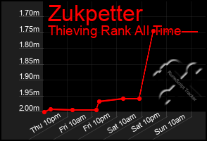 Total Graph of Zukpetter