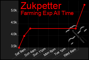 Total Graph of Zukpetter