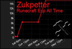Total Graph of Zukpetter
