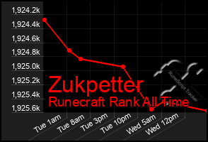 Total Graph of Zukpetter
