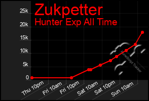 Total Graph of Zukpetter