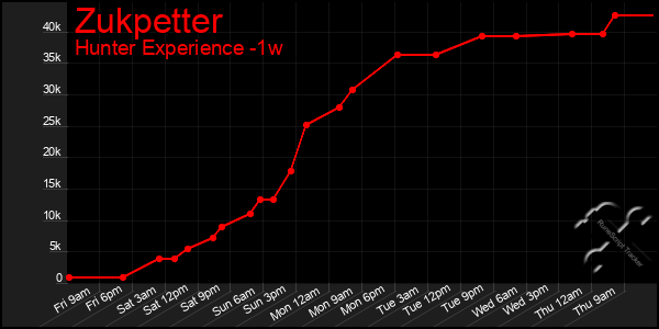 Last 7 Days Graph of Zukpetter