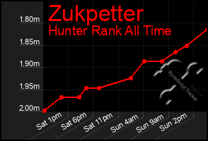 Total Graph of Zukpetter