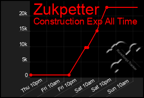 Total Graph of Zukpetter