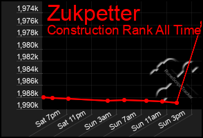 Total Graph of Zukpetter