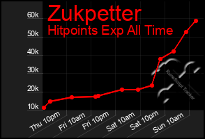 Total Graph of Zukpetter