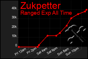 Total Graph of Zukpetter
