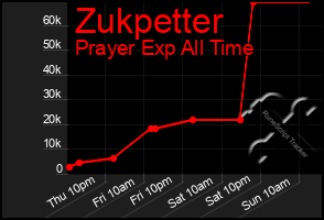 Total Graph of Zukpetter