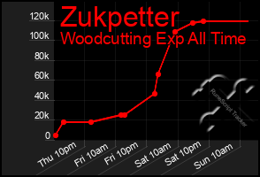 Total Graph of Zukpetter